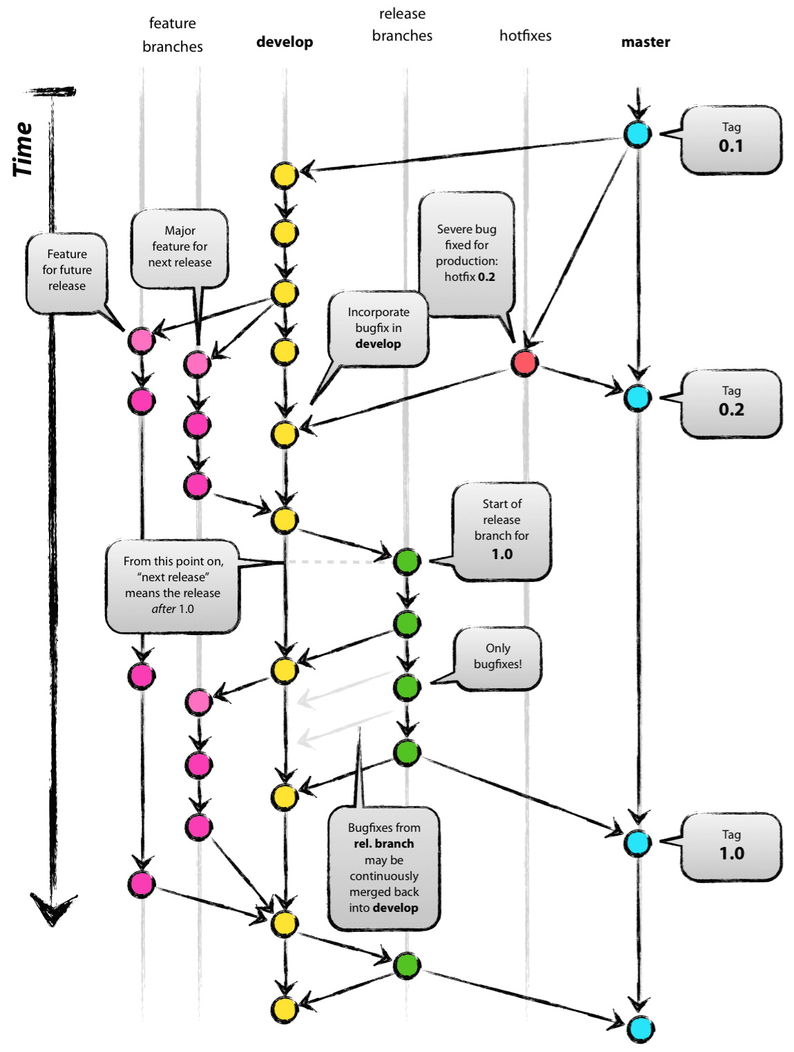 Git flow diagram